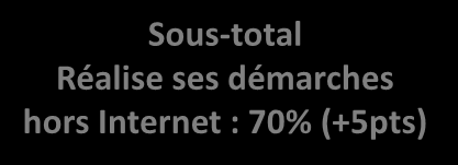 La part de Français privilégiant Internet pour réaliser leurs démarches baisse légèrement en 2014 Quand vous pensez à votre situation aujourd hui, laquelle de ces affirmations vous correspond le
