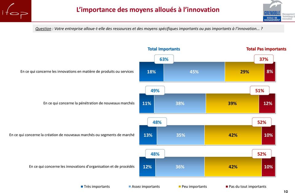 ..? Total Importants 63% Total Pas importants 37% En ce qui concerne les innovations en matière de produits ou services 18% 45% 29% 8% 49% 51% En ce qui concerne
