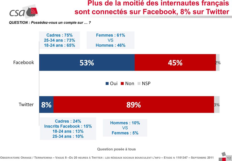 VS Hommes : 46% Cadres : 24% Inscrits Facebook : 15% 18-24