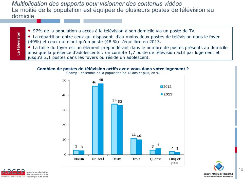 La répartition entre ceux qui disposent d au moins deux postes de télévision dans le foyer (49%) et ceux qui n ont qu un poste (48 %) s équilibre en 2013.