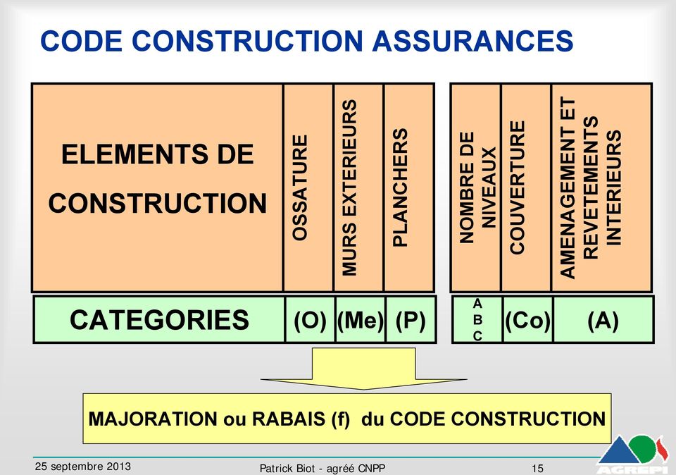 CONSTRUCTION CATEGORIES (O) (Me) (P) A B C (Co) (A) MAJORATION ou