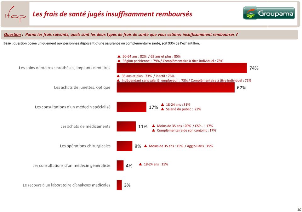 50-64 ans : 82% / 65 ans et plus : 85% Région parisienne : 79% / Complémentaire àtitre individuel : 78% 35 ans et plus : 73% / inactif : 76% Indépendant sans salarié,