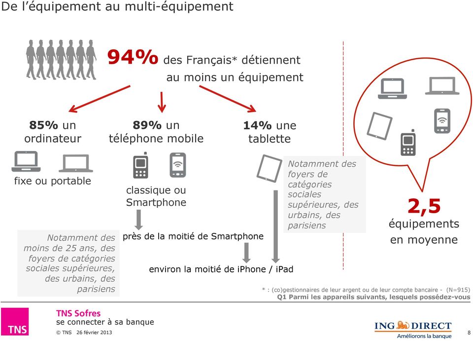de la moitié de Smartphone environ la moitié de iphone / ipad Notamment des foyers de catégories sociales supérieures, des urbains, des parisiens 2,5