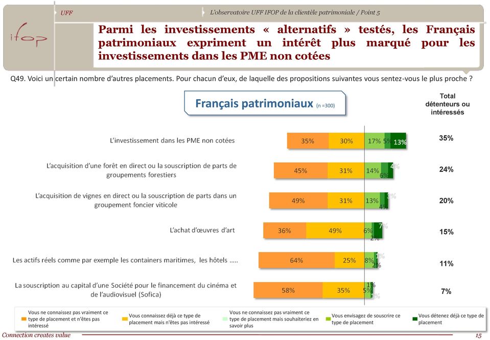 Français patrimoniaux (n =300) Total détenteurs ou intéressés 35% 24% 20% 15% 11% 7% Vous ne connaissez pas vraiment ce type de placement et n'êtes pas intéressé Vous connaissez