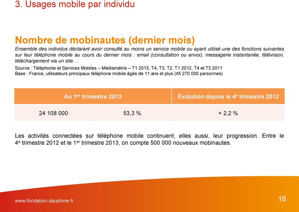 T4, T3, T2, T1 2012, T4 et T3 2011 Base : France, utilisateurs principaux téléphone mobile âgés de 11 ans et plus (45 270 000 personnes) Au 1 er trimestre 2013 Évolution depuis le 4 e trimestre 2012