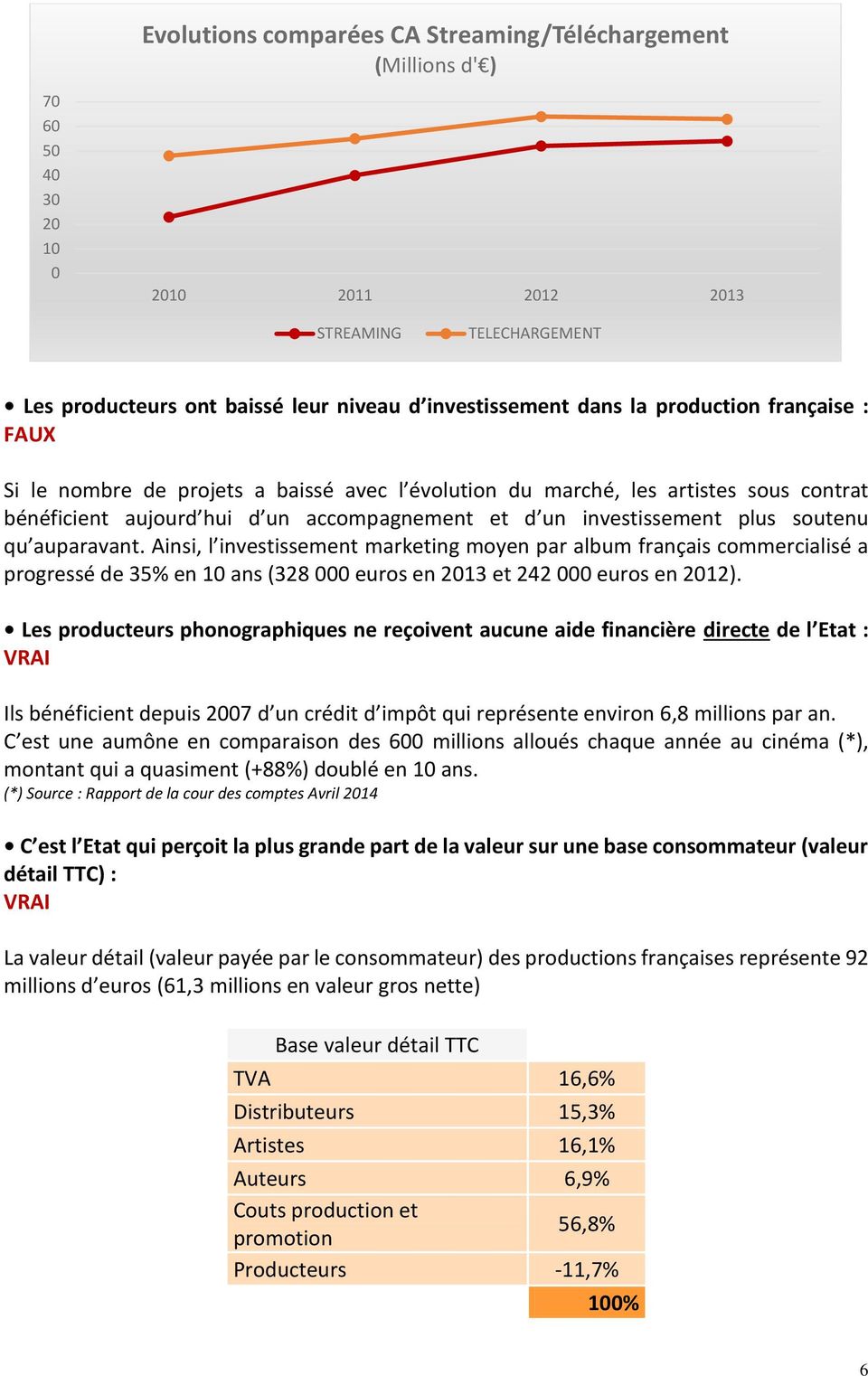 auparavant. Ainsi, l investissement marketing moyen par album français commercialisé a progressé de 35% en 10 ans (328 000 euros en 2013 et 242 000 euros en 2012).