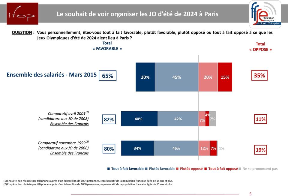 «FAVORABLE» «OPPOSE» Ensemble des salariés - Mars 2015 65% 35% 20% 45% 20% 15% Comparatif avril 2001 (1) (candidature aux JO de 2008) Ensemble des Français 82% 40% 42% 4% 7% 7% 11% Comparatif