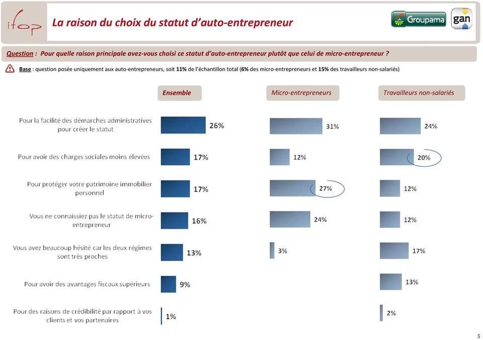 Base: question posée uniquement aux auto-entrepreneurs, soit 11% de l échantillon total (6% des