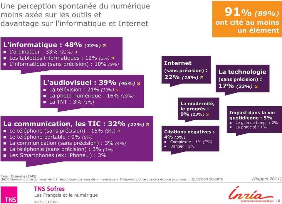 les TIC : 32% (22%) Le téléphone (sans précision) : 15% (8%) Le téléphone portable : 9% (6%) La communication (sans précision) : 3% (4%) La téléphonie (sans précision) : 3% (1%) Les Smartphones (ex: